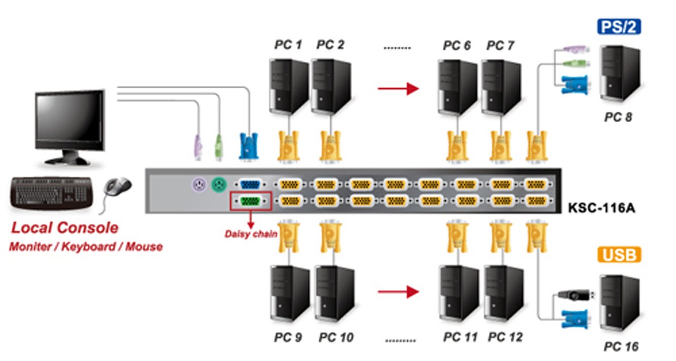 OXCA KSC-116A : 1 Console (PS2), 16 Server(PS2/USB); OSD; Daisy Chain ...